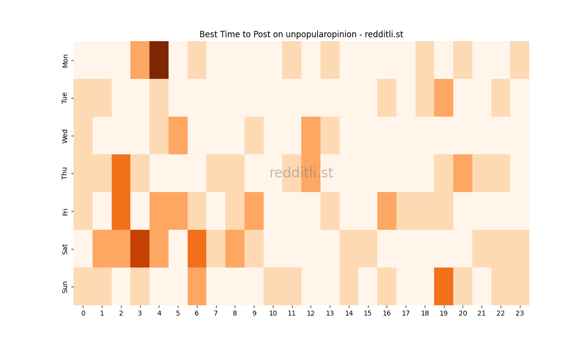 Best posting times heatmap for r/unpopularopinion