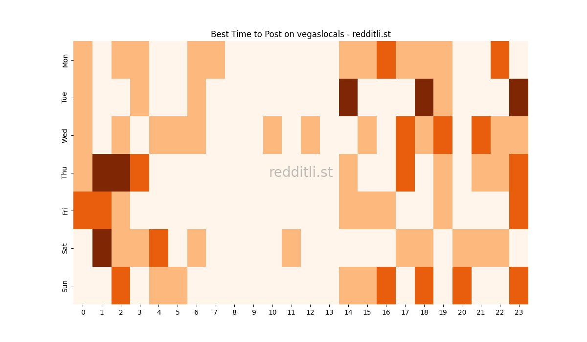 Best posting times heatmap for r/vegaslocals