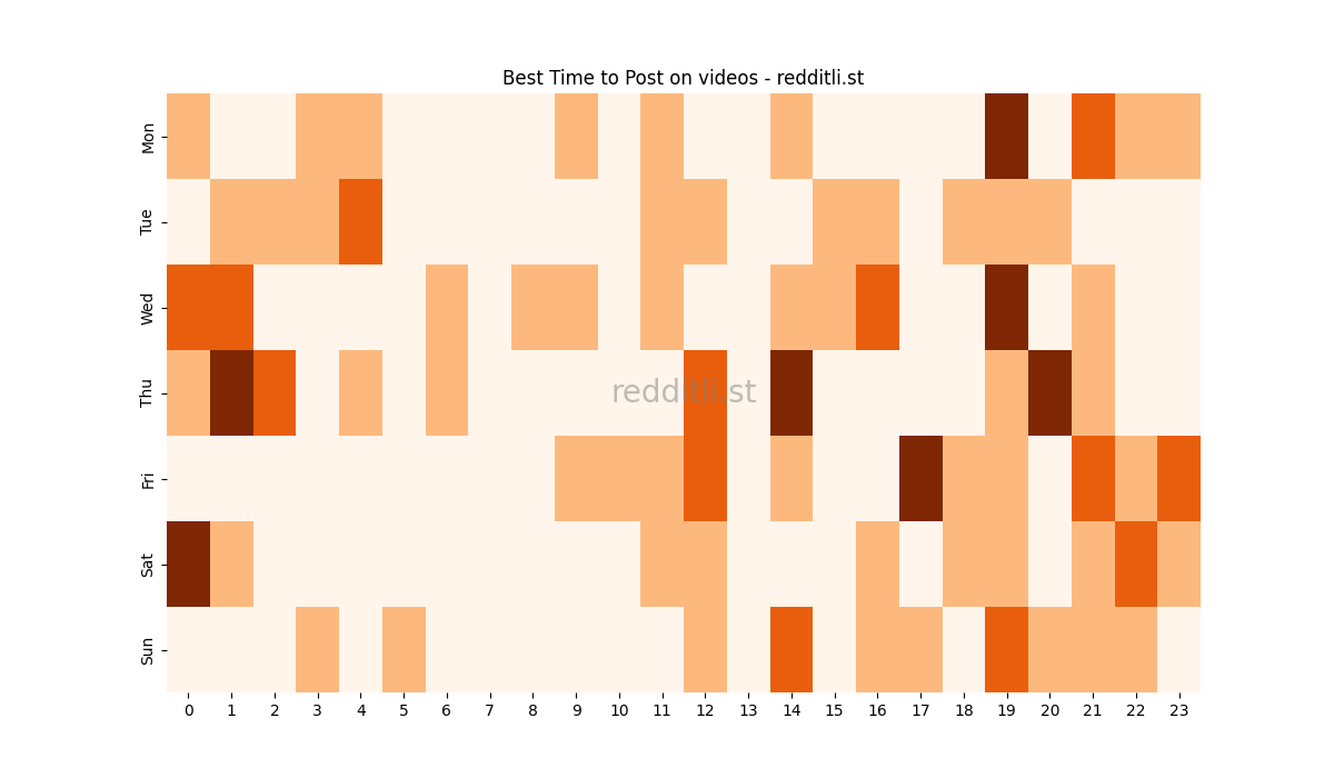 Best posting times heatmap for r/videos