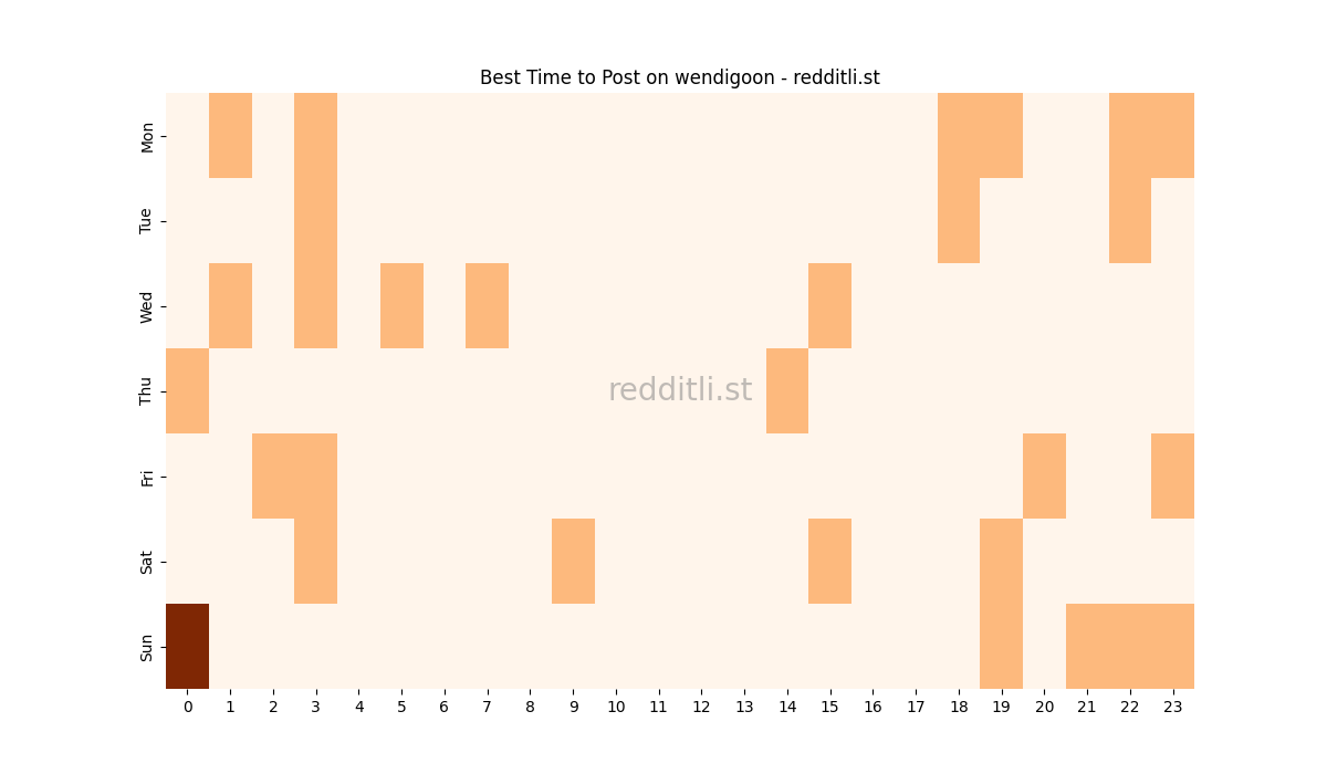 Best posting times heatmap for r/wendigoon
