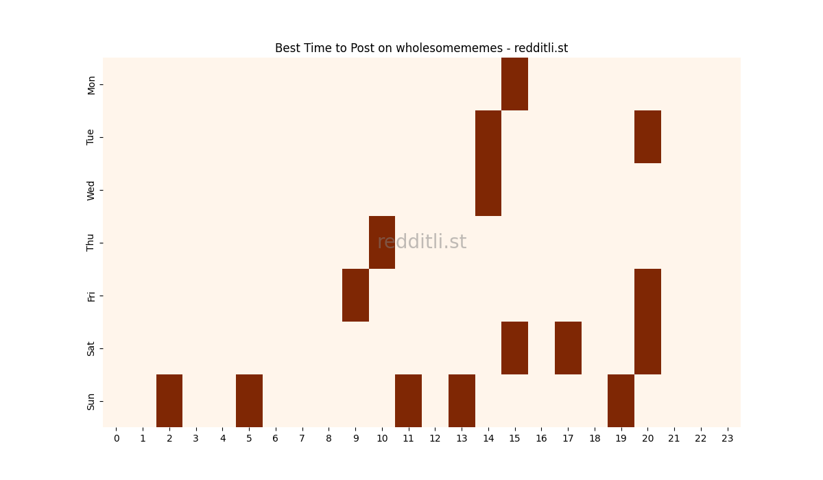 Best posting times heatmap for r/wholesomememes