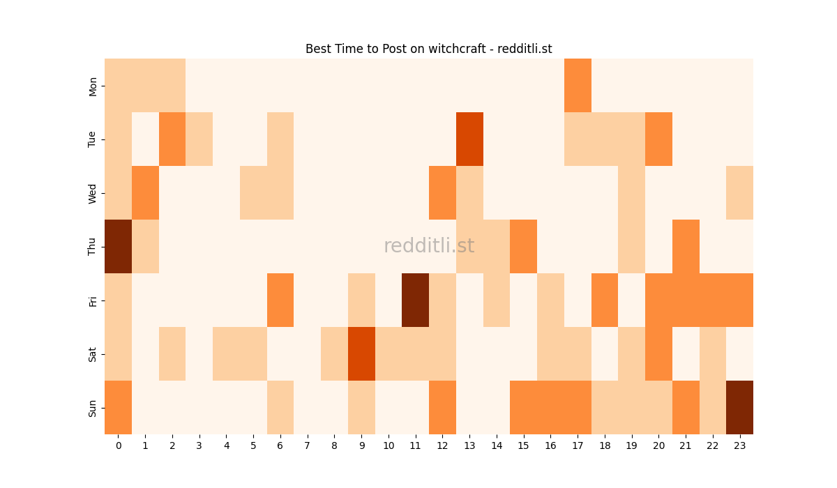 Best posting times heatmap for r/witchcraft
