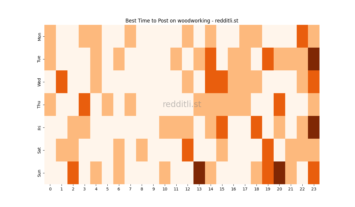 Best posting times heatmap for r/woodworking