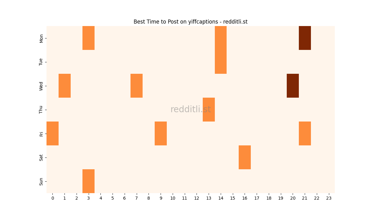 Best posting times heatmap for r/yiffcaptions