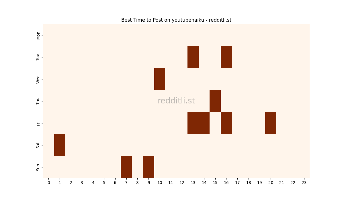 Best posting times heatmap for r/youtubehaiku